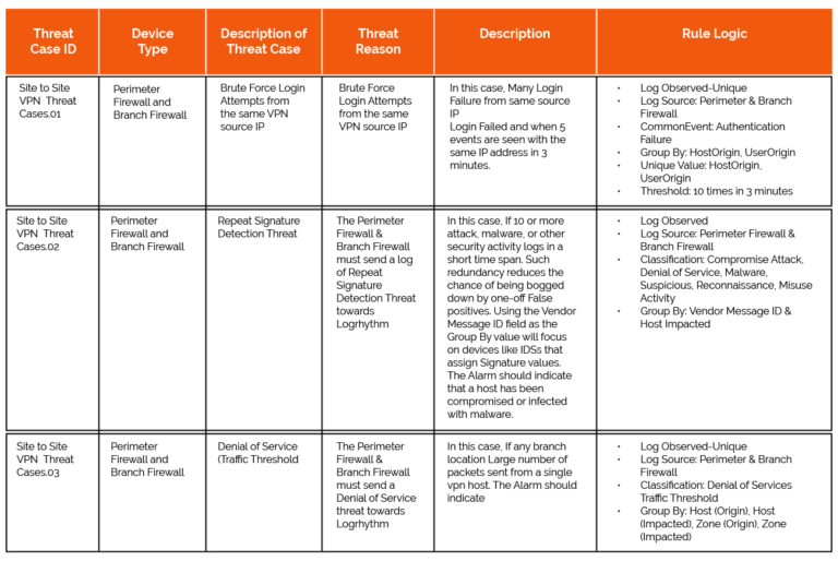 HAWKEYE-Sample-Correlation-Rule-Plan-for-Site-to-Site-VPN-Security-Zone