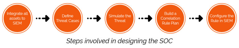 steps-in-designing-soc