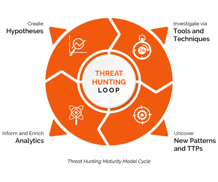 Threat Hunting Model