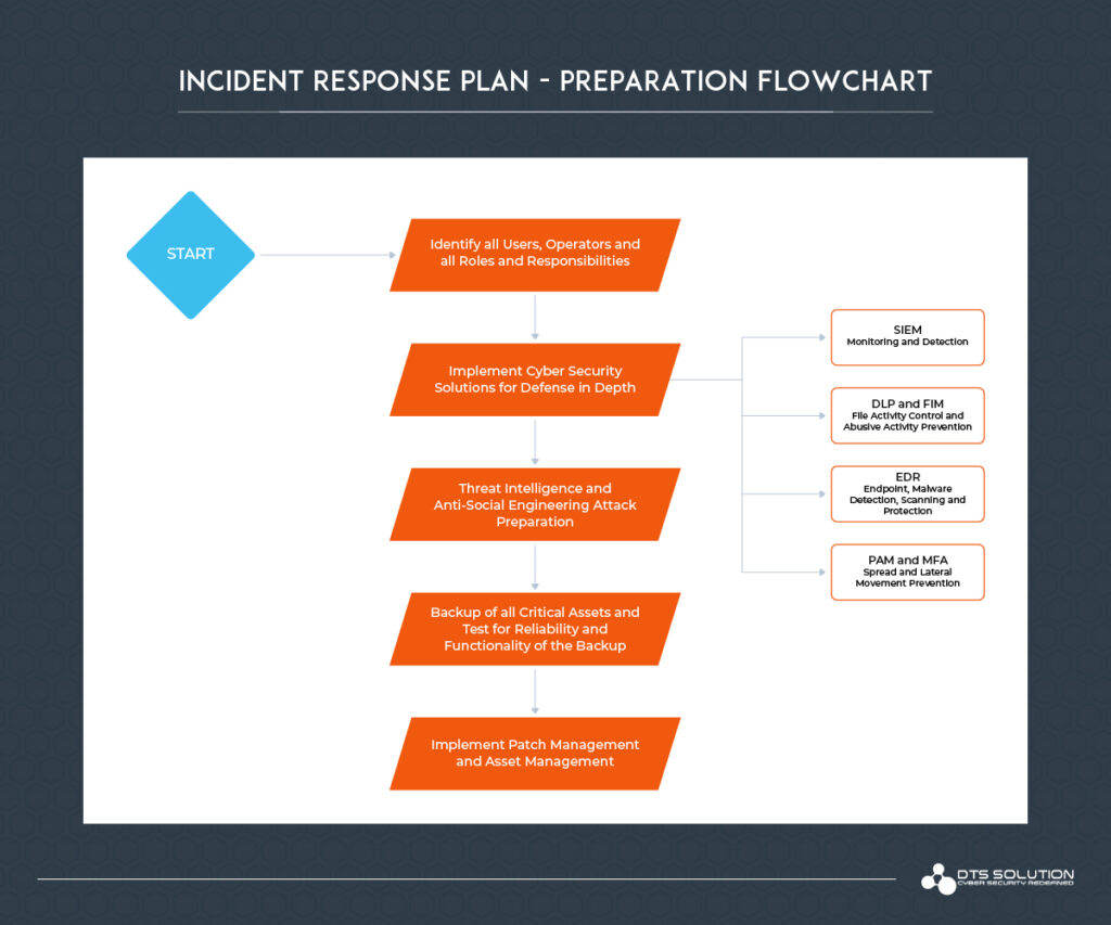 Ransomware Incident Response Plan Part 1 HAWKEYE