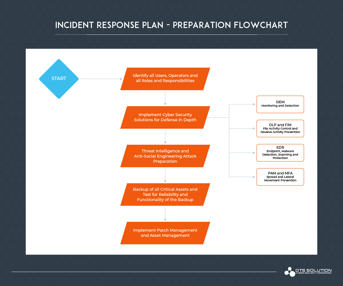 Ransomware Incident Response Plan Part 1 Hawkeye