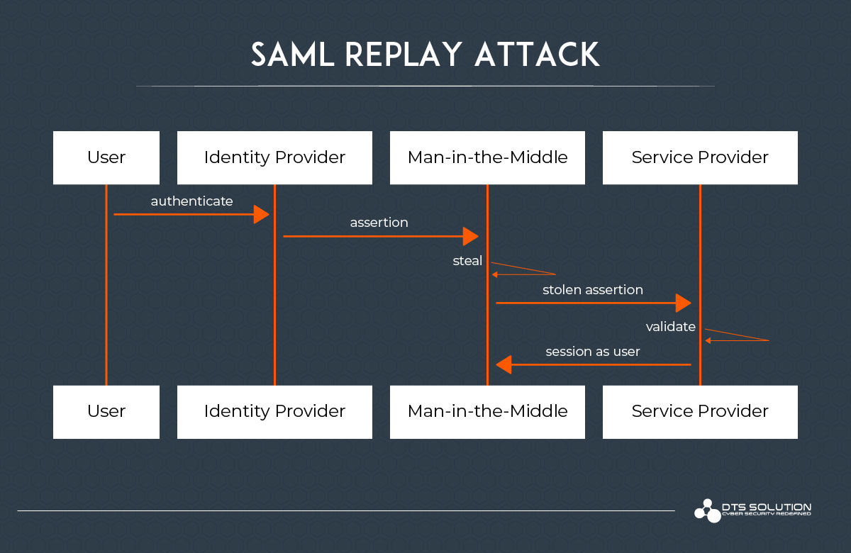 SSO SAML Tokens Attack HawkEye