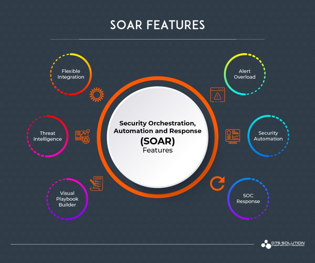 SOAR Features and Use Cases - HawkEye