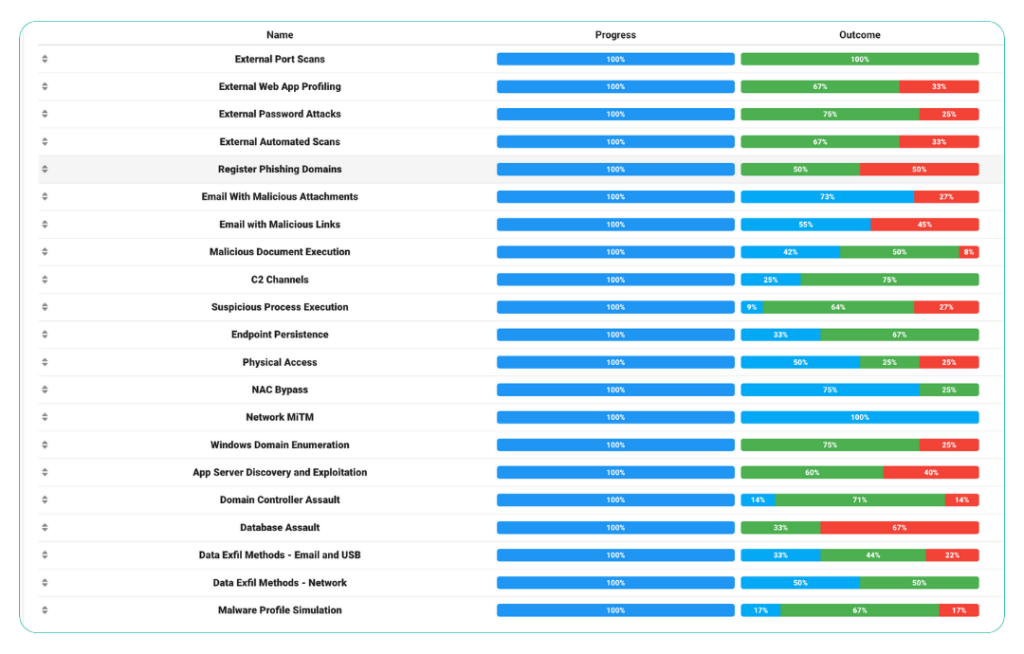 CSOC Performance Optimization