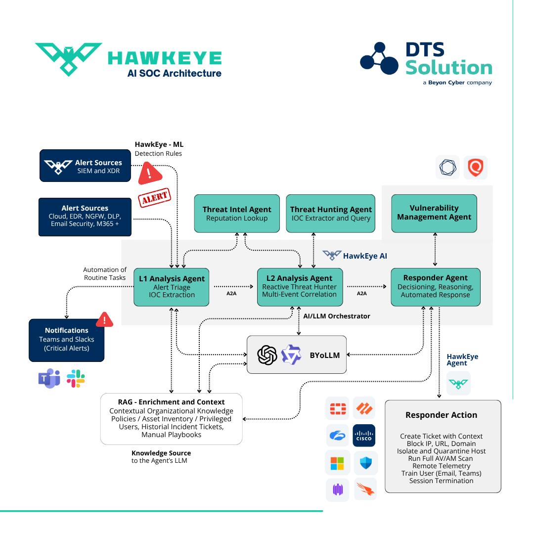 HawkEye AI SOC Architecture